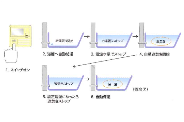 オートバスシステムの概念図