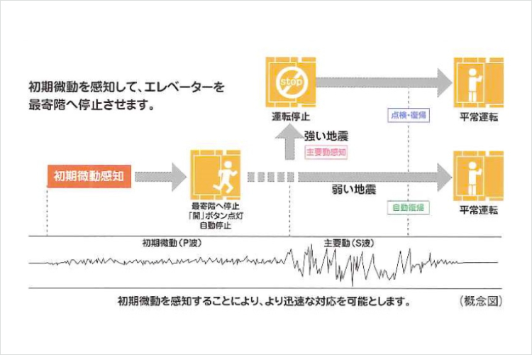 エレベーター安全装置の概念図