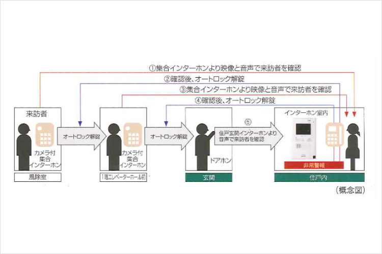 ダブルオートロックシステムの概念図
