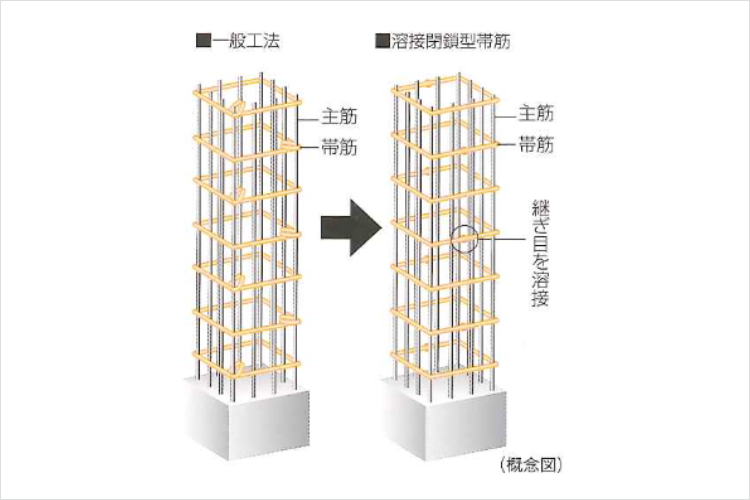 溶接閉鎖型帯筋の概念図